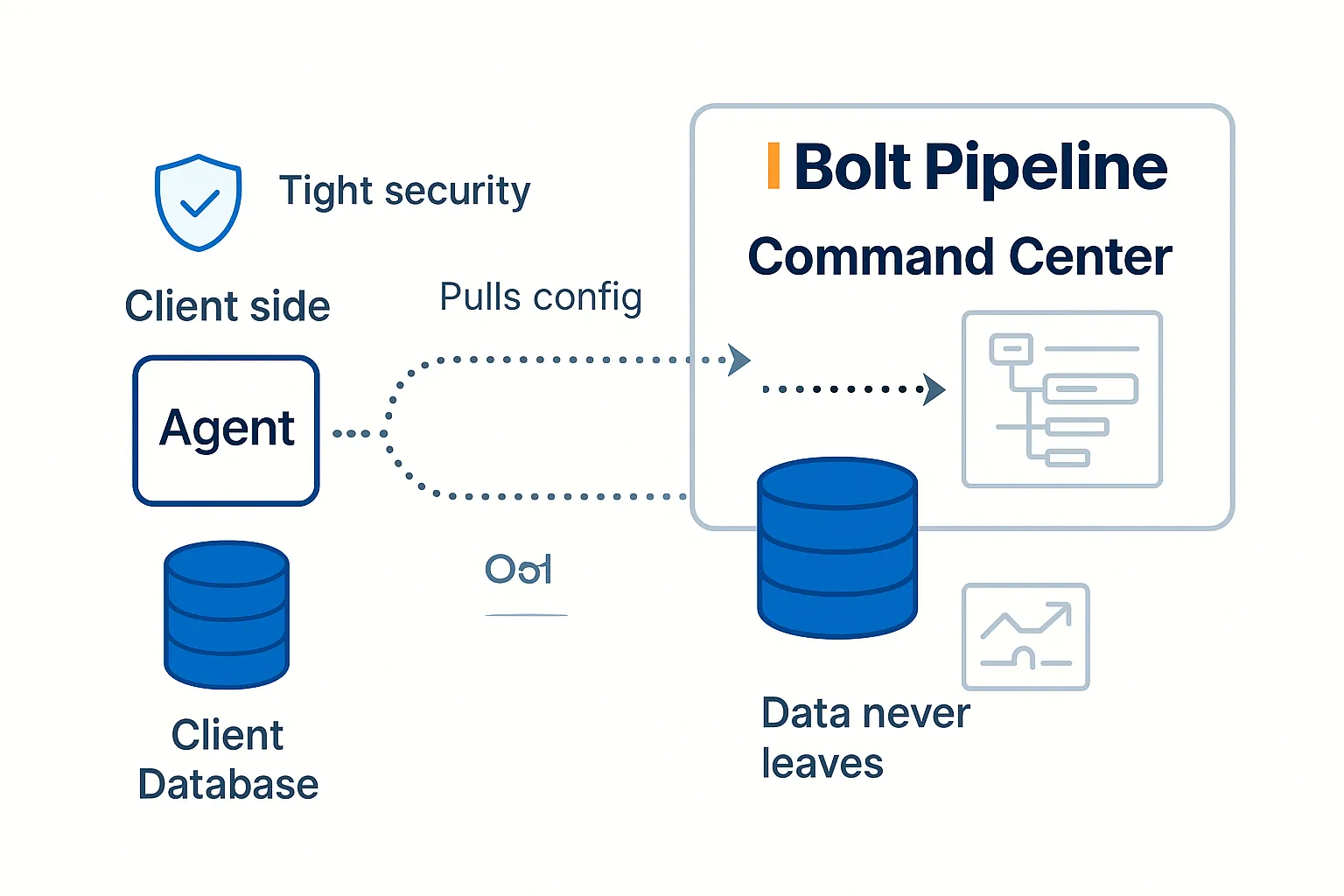 BoltPipeline architecture showing agent in customer environment and metadata-only control plane