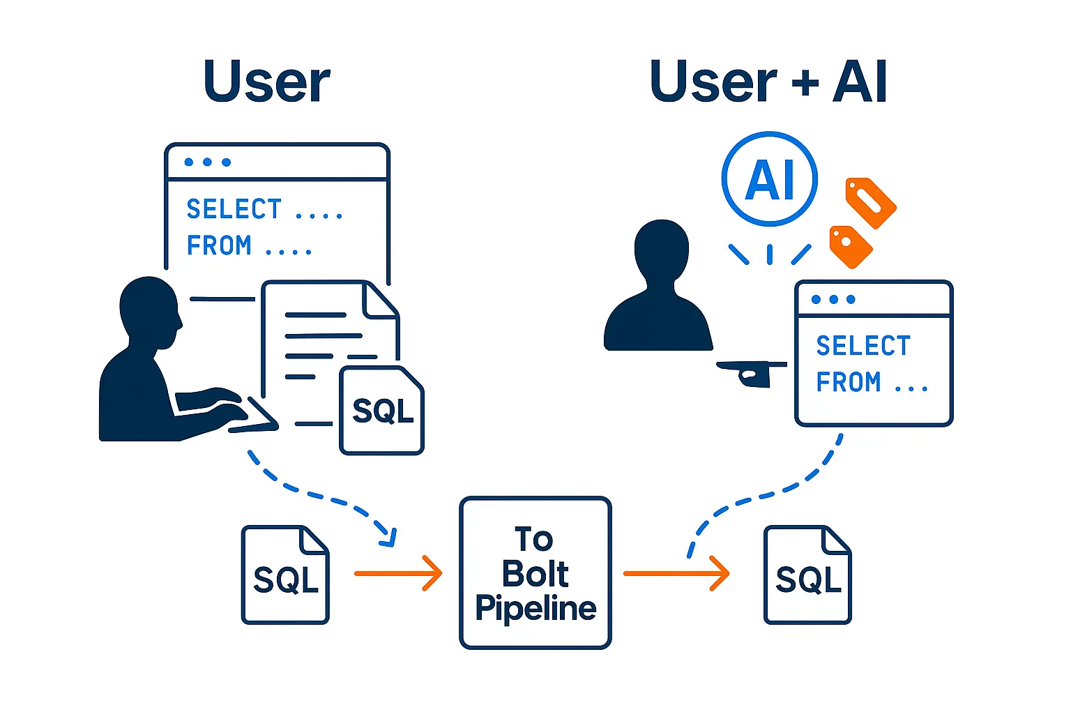 Plan a deployment-ready pipeline from SQL