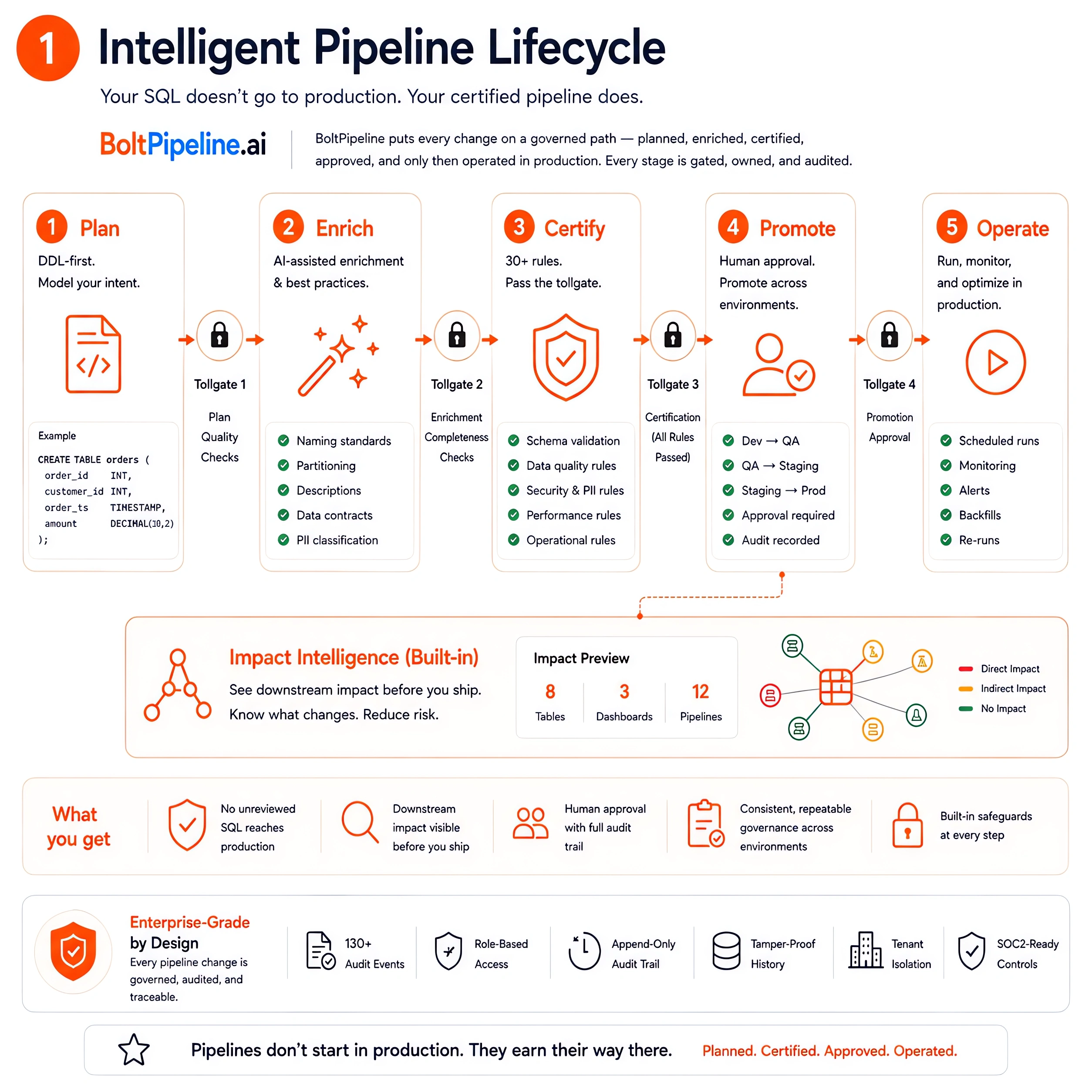 BoltPipeline intelligent pipeline lifecycle: 5-stage track Plan → Enrich → Certify → Promote → Operate with hard tollgates between each stage. Impact Intelligence callout shows downstream blast radius preview before promotion. Enterprise-grade trust commitments shown at bottom.