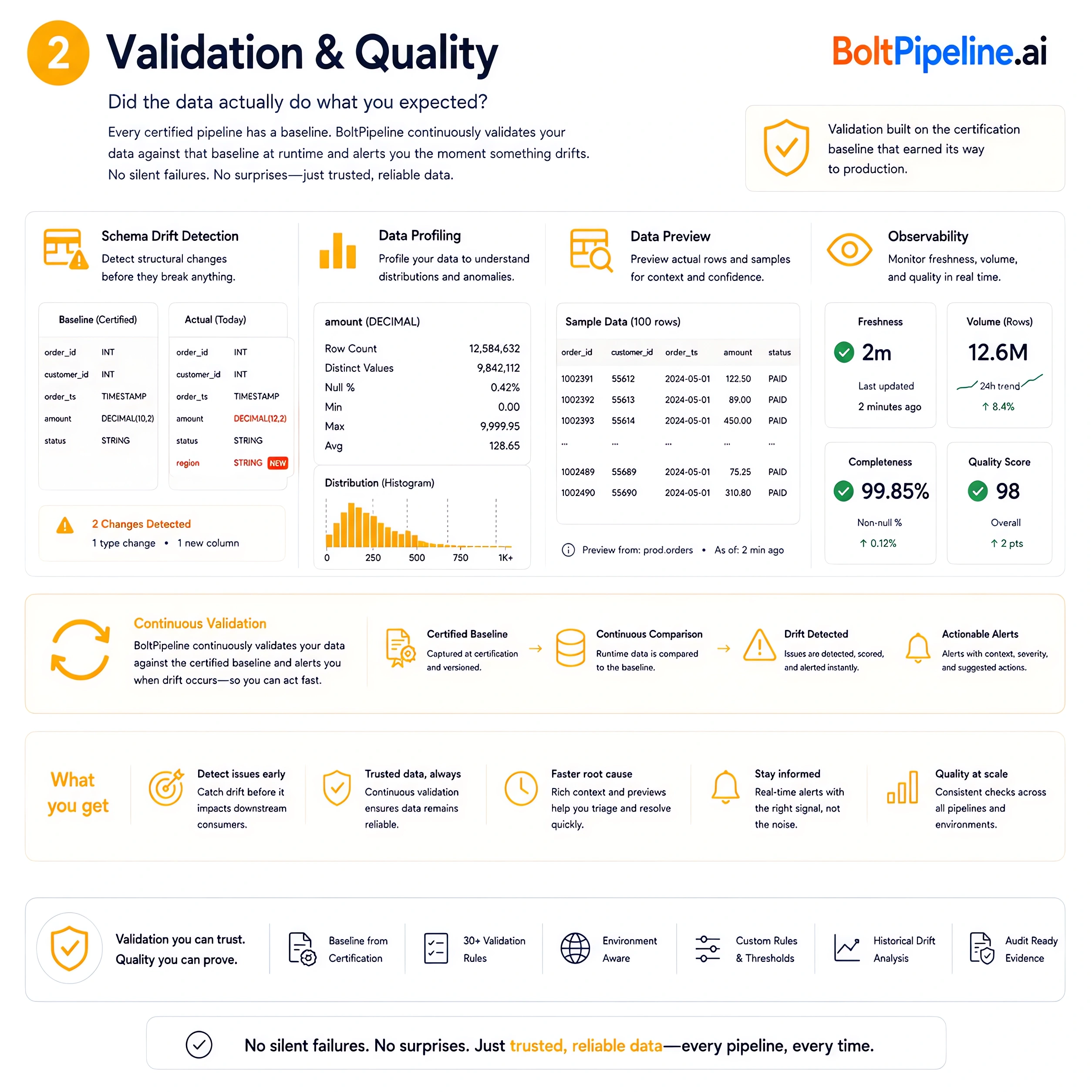 BoltPipeline validation and quality capabilities: schema drift detection comparing baseline vs today's schema, data profiling with distribution charts, data preview with safe sampling, observability metrics for freshness and uptime. All driven from the certified baseline.