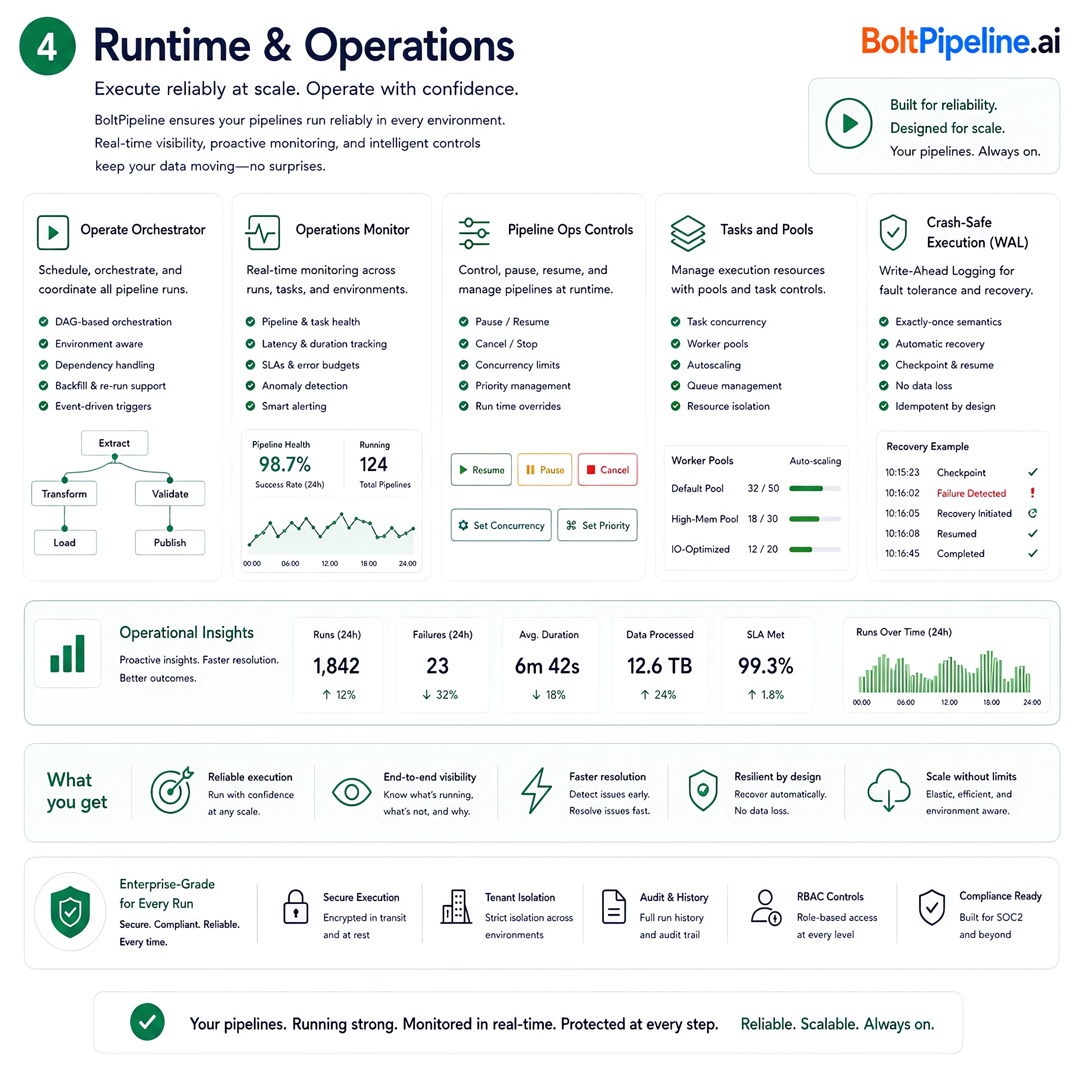 BoltPipeline runtime operations dashboard: 5 capability cards covering orchestration, monitoring, ops controls, task pools, and crash-safe execution. Operational insights strip showing 1,842 runs, 99.3% success rate, 6m 42s average duration, 12.6TB processed.