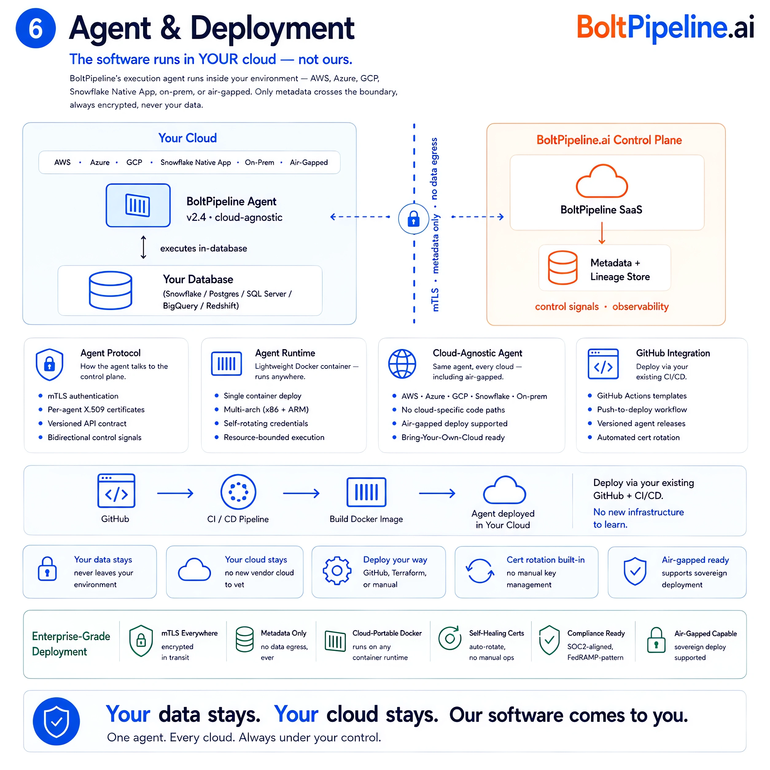 BoltPipeline agent and deployment architecture: 3-region diagram showing Your Cloud (agent + database) connected via mTLS-encrypted boundary to BoltPipeline Control Plane (metadata + lineage store). Cloud-agnostic Docker agent, deploys via GitHub CI/CD, supports AWS, Azure, GCP, Snowflake Native App, on-prem, and air-gapped.