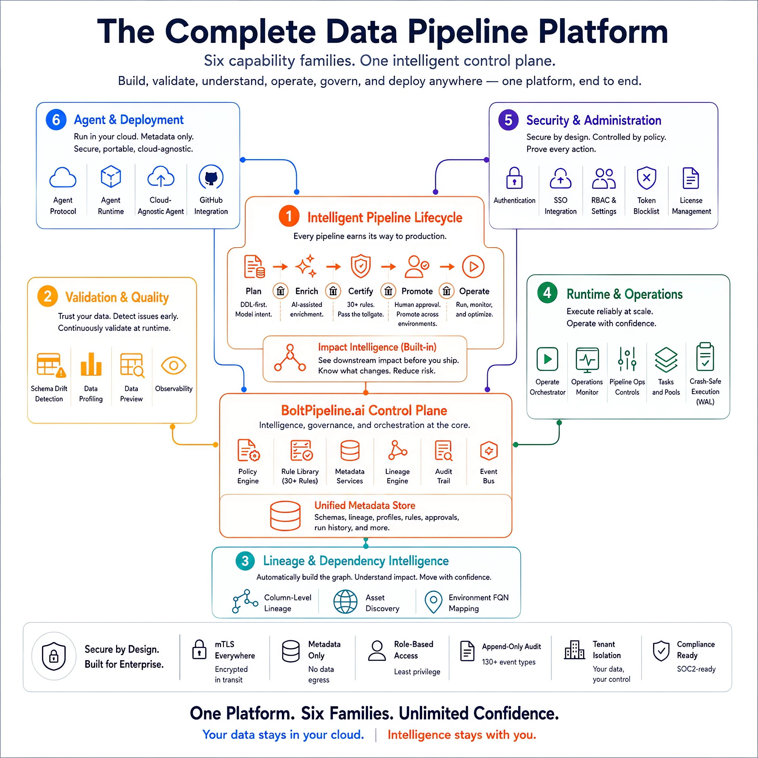 BoltPipeline master platform map: six capability families arranged around a central BoltPipeline.ai Control Plane with Policy Engine, Rule Library (30+ rules), Metadata Services, Lineage Engine, Audit Trail, and Event Bus. Six families: Intelligent Pipeline Lifecycle (orange), Validation & Quality (amber), Lineage & Dependency Intelligence (teal), Self-Healing Runtime & Operations (green), Security & Administration (indigo), Agent & Deployment (blue). Enterprise-grade foundation: mTLS, metadata-only, role-based access, append-only audit, tenant isolation, compliance ready. Your data stays in your cloud. Intelligence stays with you.