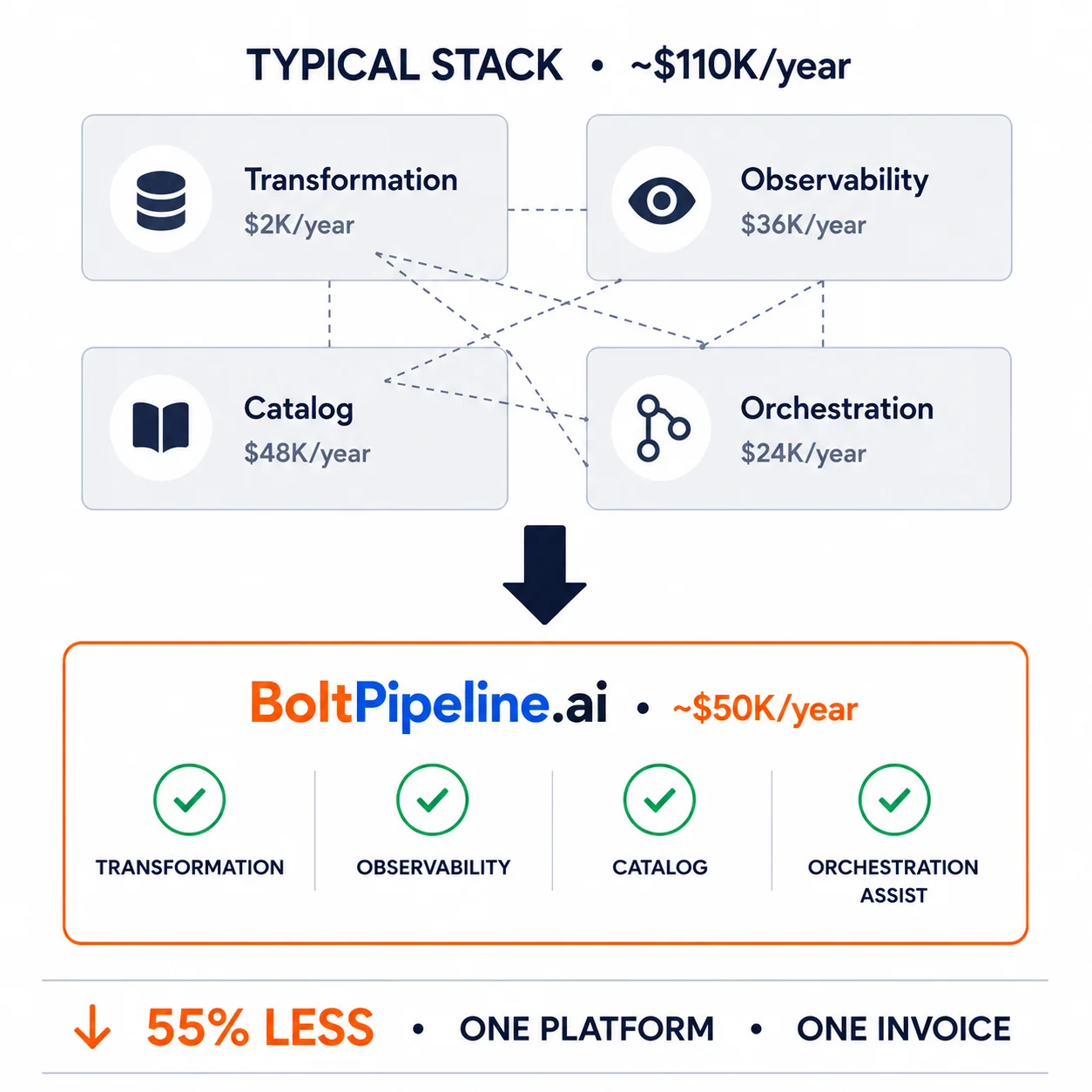 Comparison visual: top half shows a typical multi-tool data stack as four boxes (transformation, observability, catalog, orchestration) totaling roughly $110,000 per year with messy integration lines; bottom half shows one BoltPipeline platform covering all four categories for roughly $50,000 per year. Net: 55% less, one platform, one invoice.